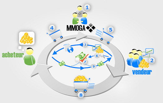 mmoga intermediaire acheteur vendeur avis